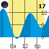 Mitchell Bay tide chart for Monday, July 17, 2023