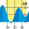 Mitchell Bay tide chart for Tuesday, July 18, 2023