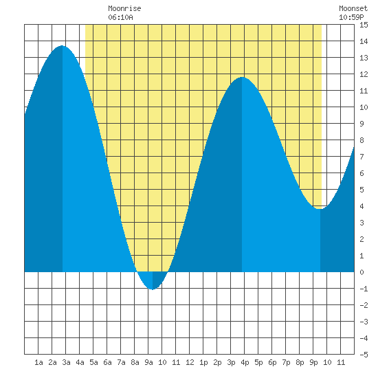 Mitchell Bay tide chart for Wednesday, July 19, 2023