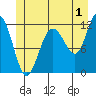 Mitchell Bay tide chart for Saturday, July 1, 2023