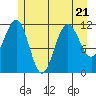 Mitchell Bay tide chart for Friday, July 21, 2023