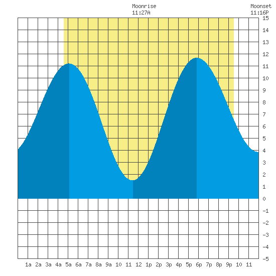 Mitchell Bay tide chart for Sunday, July 23, 2023