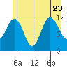Mitchell Bay tide chart for Sunday, July 23, 2023