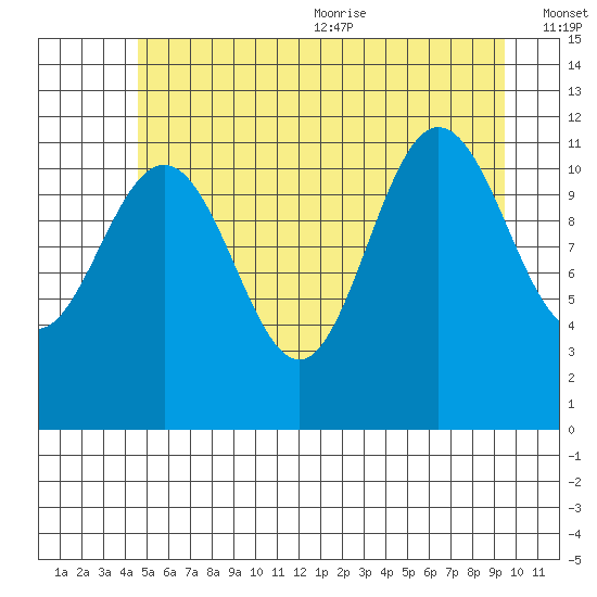 Mitchell Bay tide chart for Monday, July 24, 2023