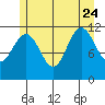 Mitchell Bay tide chart for Monday, July 24, 2023