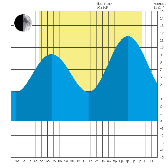 Mitchell Bay tide chart for Tuesday, July 25, 2023