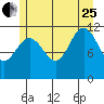 Mitchell Bay tide chart for Tuesday, July 25, 2023