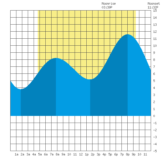 Mitchell Bay tide chart for Wednesday, July 26, 2023