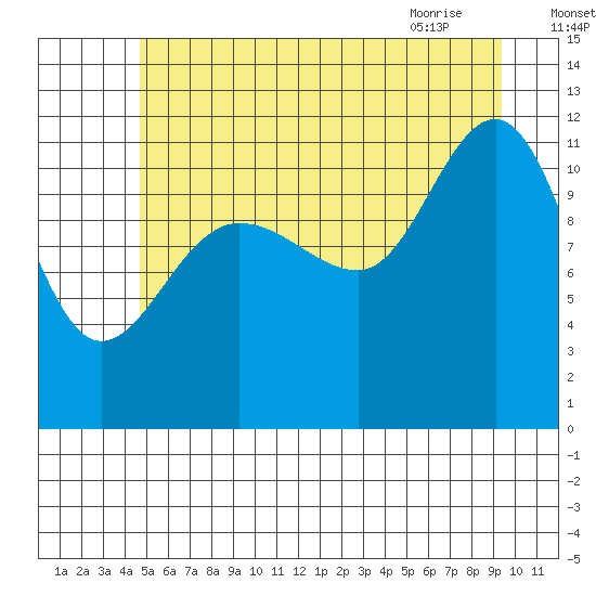 Mitchell Bay tide chart for Thursday, July 27, 2023