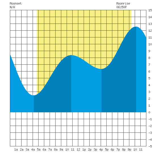Mitchell Bay tide chart for Friday, July 28, 2023