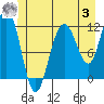 Mitchell Bay tide chart for Monday, July 3, 2023