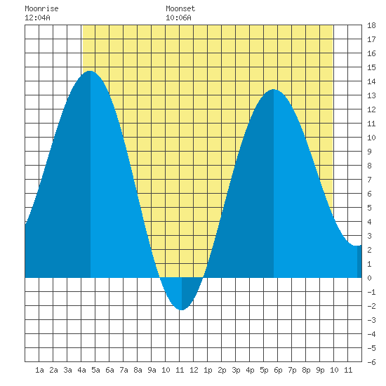 Mitchell Bay tide chart for Friday, July 7, 2023