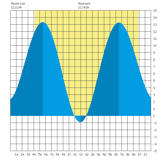 Mitchell Bay tide chart for Saturday, July 8, 2023