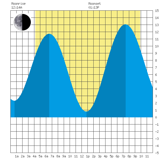 Mitchell Bay tide chart for Sunday, July 9, 2023