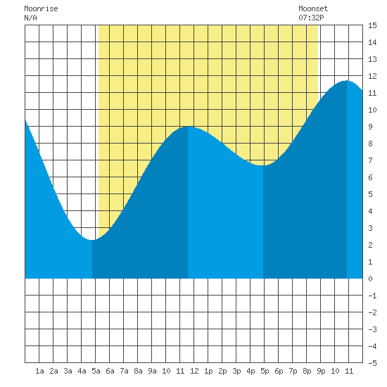 Mitchell Bay tide chart for Friday, August 11, 2023