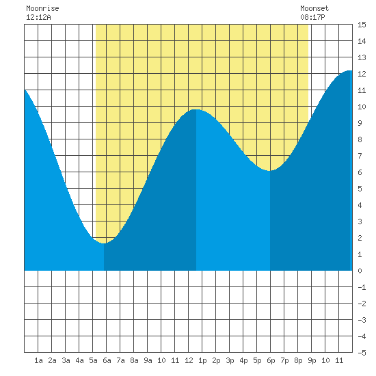 Mitchell Bay tide chart for Saturday, August 12, 2023