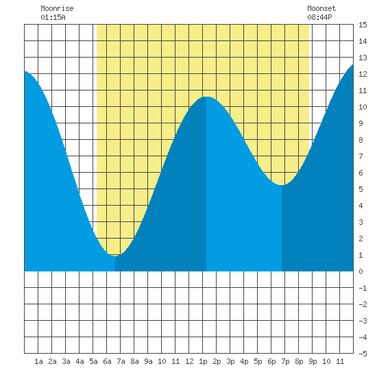 Mitchell Bay tide chart for Sunday, August 13, 2023