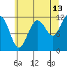 Mitchell Bay tide chart for Sunday, August 13, 2023