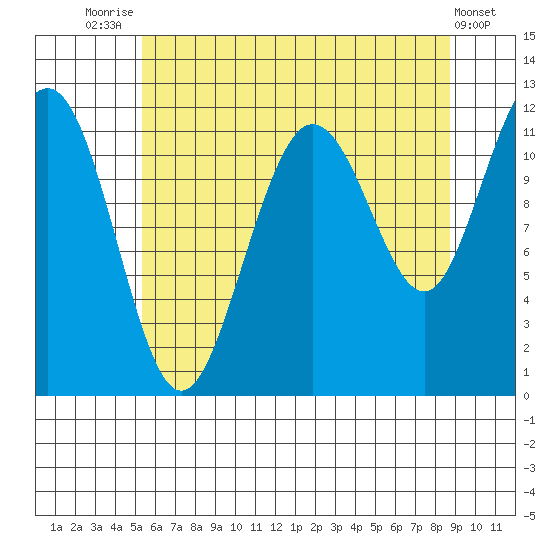 Mitchell Bay tide chart for Monday, August 14, 2023
