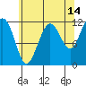 Mitchell Bay tide chart for Monday, August 14, 2023