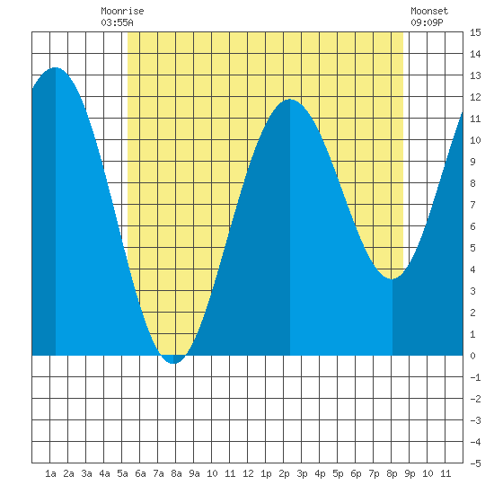 Mitchell Bay tide chart for Tuesday, August 15, 2023