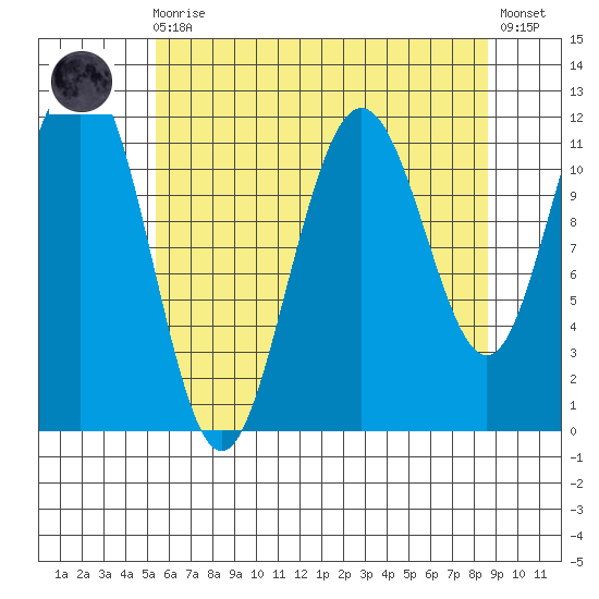 Mitchell Bay tide chart for Wednesday, August 16, 2023