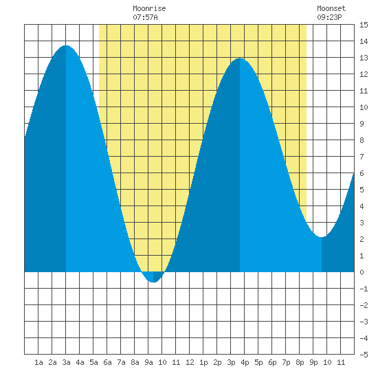 Mitchell Bay tide chart for Friday, August 18, 2023