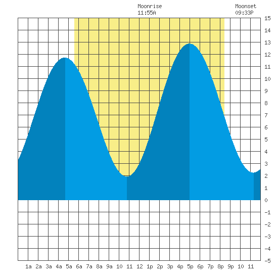 Mitchell Bay tide chart for Monday, August 21, 2023