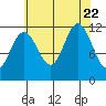 Mitchell Bay tide chart for Tuesday, August 22, 2023