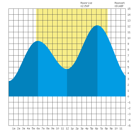 Mitchell Bay tide chart for Wednesday, August 23, 2023