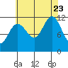 Mitchell Bay tide chart for Wednesday, August 23, 2023