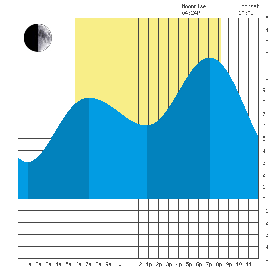 Mitchell Bay tide chart for Thursday, August 24, 2023