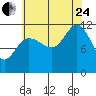 Mitchell Bay tide chart for Thursday, August 24, 2023