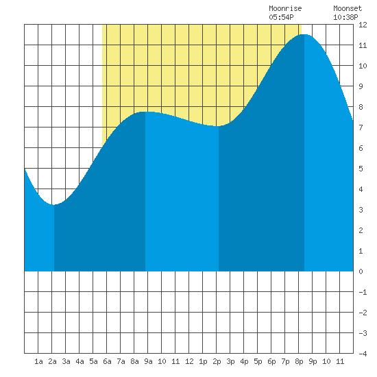 Mitchell Bay tide chart for Friday, August 25, 2023