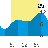 Mitchell Bay tide chart for Friday, August 25, 2023