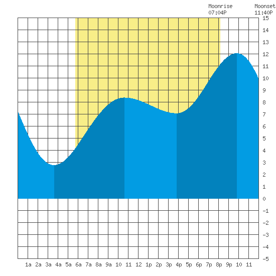 Mitchell Bay tide chart for Saturday, August 26, 2023