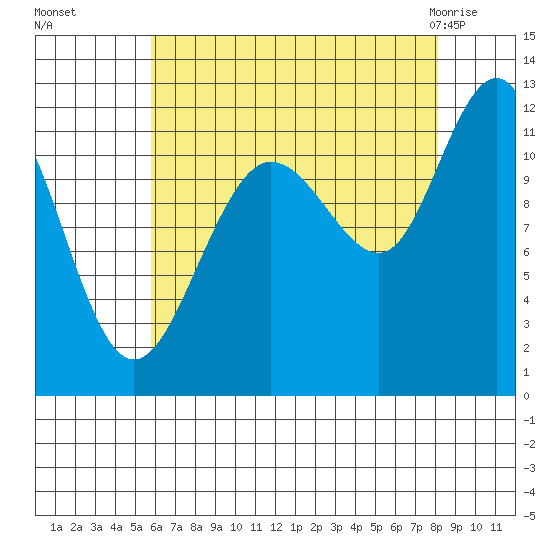 Mitchell Bay tide chart for Sunday, August 27, 2023