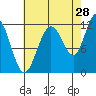 Mitchell Bay tide chart for Monday, August 28, 2023
