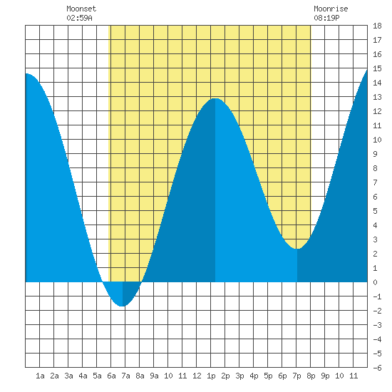 Mitchell Bay tide chart for Tuesday, August 29, 2023