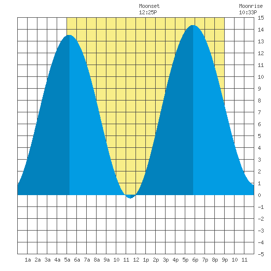Mitchell Bay tide chart for Sunday, August 6, 2023