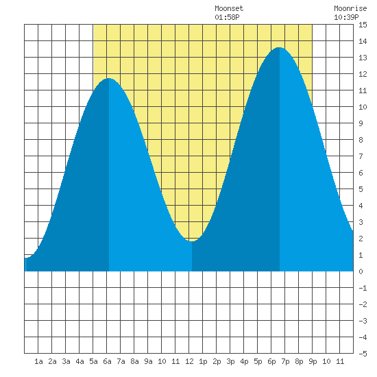 Mitchell Bay tide chart for Monday, August 7, 2023