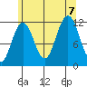 Mitchell Bay tide chart for Monday, August 7, 2023