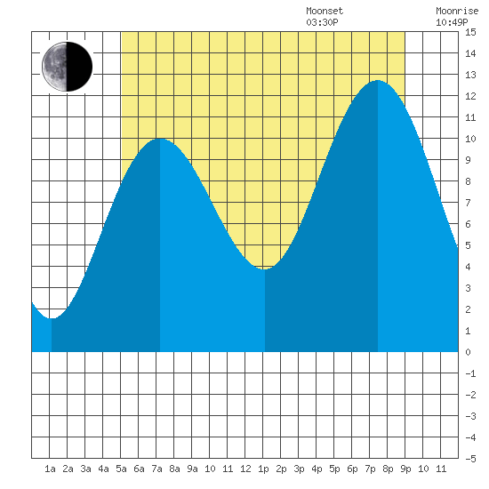 Mitchell Bay tide chart for Tuesday, August 8, 2023