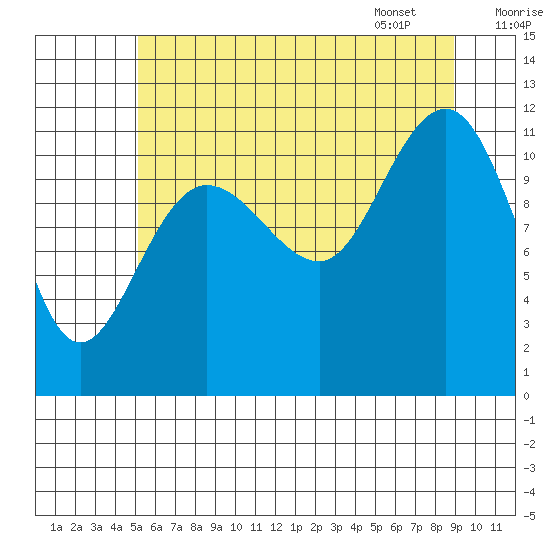 Mitchell Bay tide chart for Wednesday, August 9, 2023