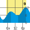 Mitchell Bay tide chart for Wednesday, August 9, 2023
