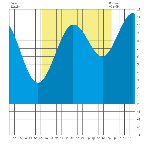 Mitchell Bay tide chart for Sunday, September 10, 2023