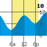 Mitchell Bay tide chart for Sunday, September 10, 2023