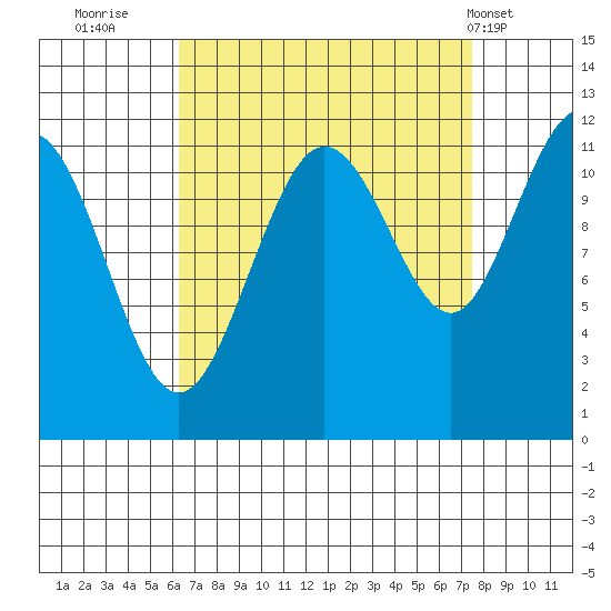Mitchell Bay tide chart for Monday, September 11, 2023
