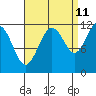 Mitchell Bay tide chart for Monday, September 11, 2023