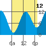 Mitchell Bay tide chart for Tuesday, September 12, 2023